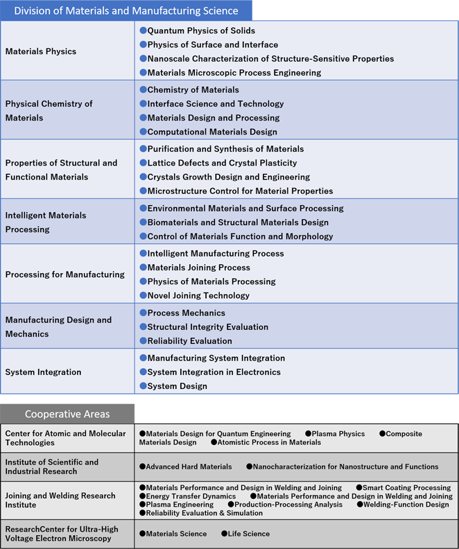 Division of Materials and Manufacturing Science